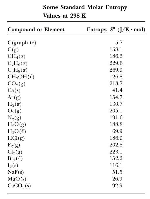 Таблица энтальпии и энтропии веществ. Энтальпия энтропия и энергия Гиббса таблица. Стандартные энтальпии образования веществ таблица. Энтальпии образования веществ таблица.